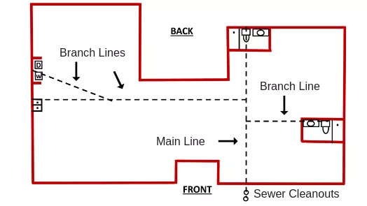 Whole house drain store clogged